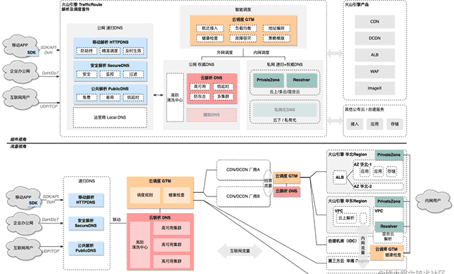 TrafficRoute：一体化的DNS解析和流量调度套件