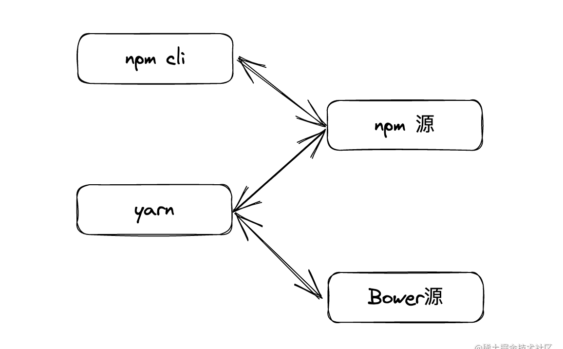 深入了解npm