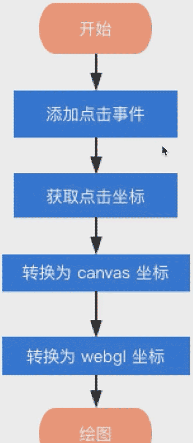 WebGL+Three.js—第一章 WebGL简单应用