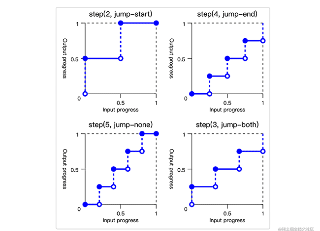 如何理解 CSS step 函数中的 jump-* 关键词？