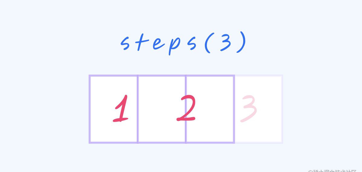 如何理解 CSS step 函数中的 jump-* 关键词？
