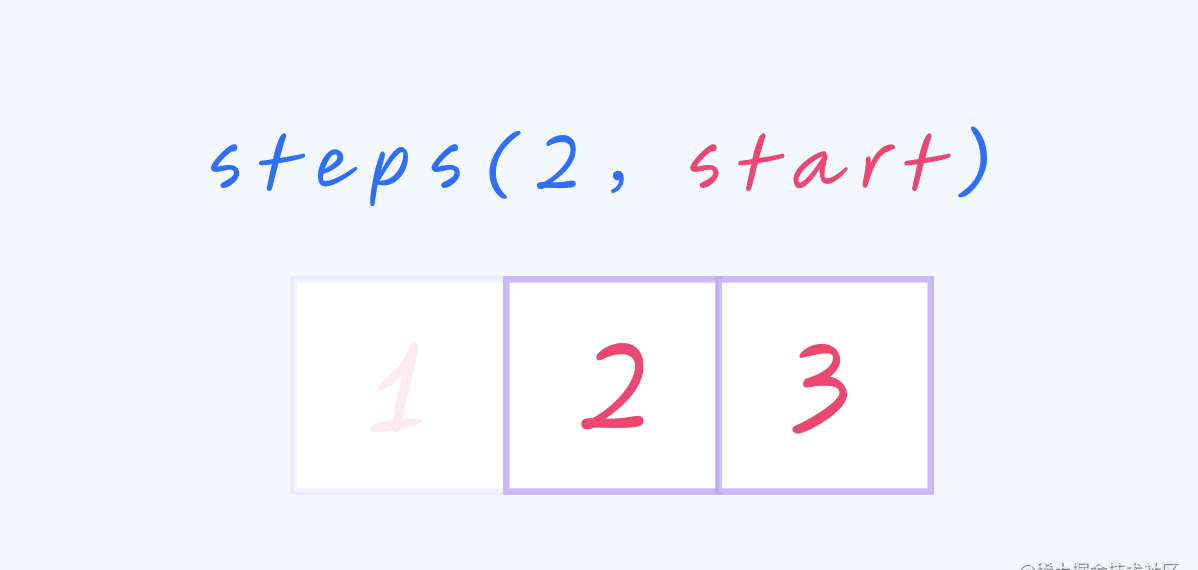 如何理解 CSS step 函数中的 jump-* 关键词？