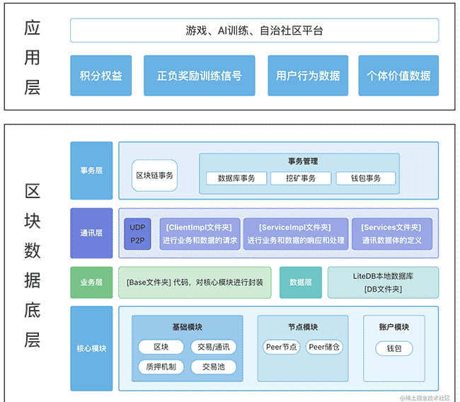 开源游戏区块链项目分享：Unity开发的独立区块链