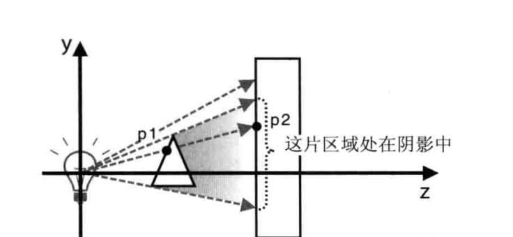 WebGL学习（十七）阴影