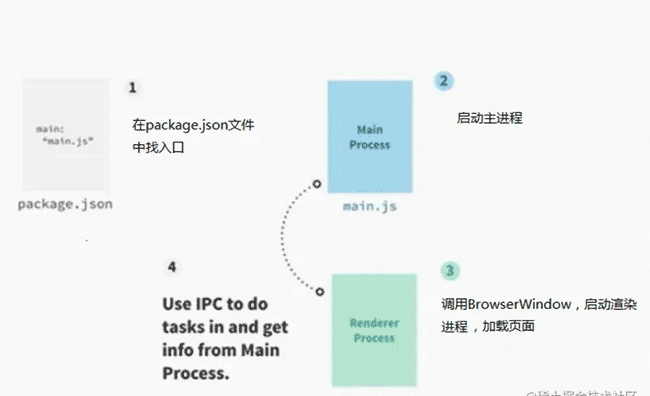 学习日常工作用不到的东西--桌面应用