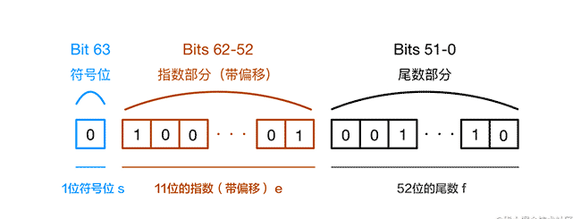 Vue进阶（幺玖伍）：JavaScript 浮点数精度计算