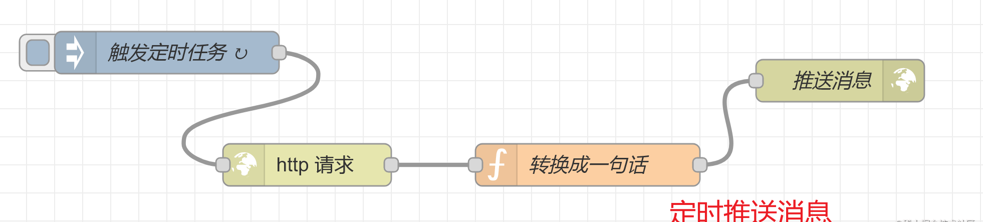 Node-RED 使用实例，拖拉拽生成对外服务