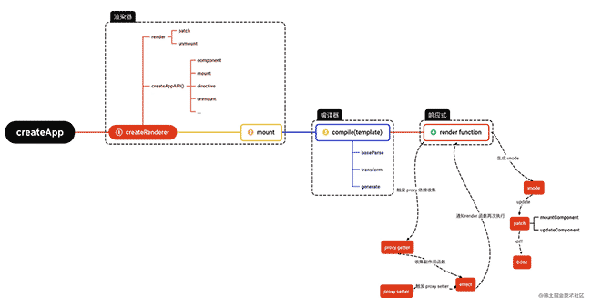 【技术选型】react vs vue，从团队适用性、业务适用性、技术生态3大方面综合考虑