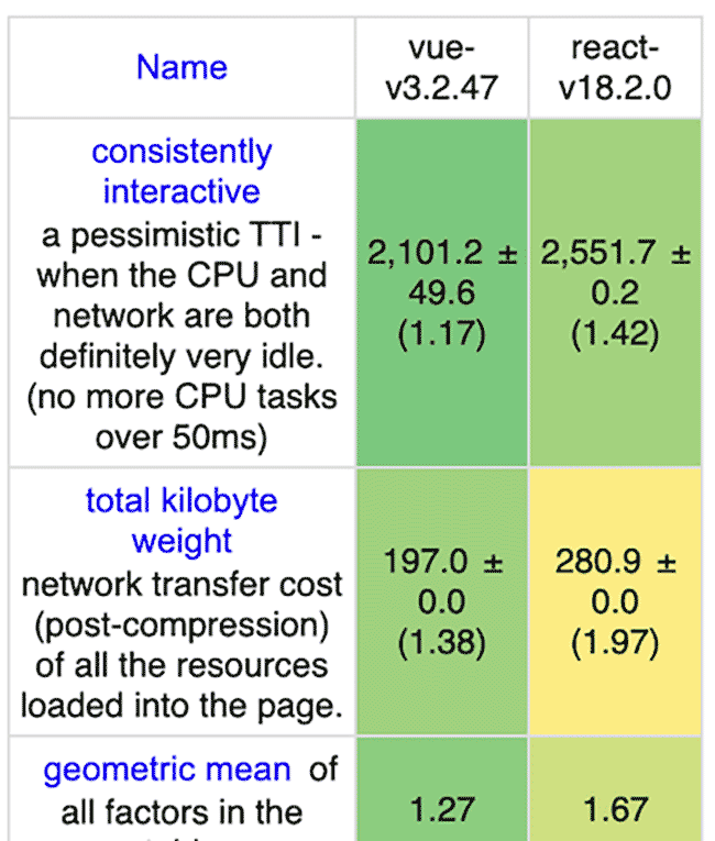【技术选型】react vs vue，从团队适用性、业务适用性、技术生态3大方面综合考虑