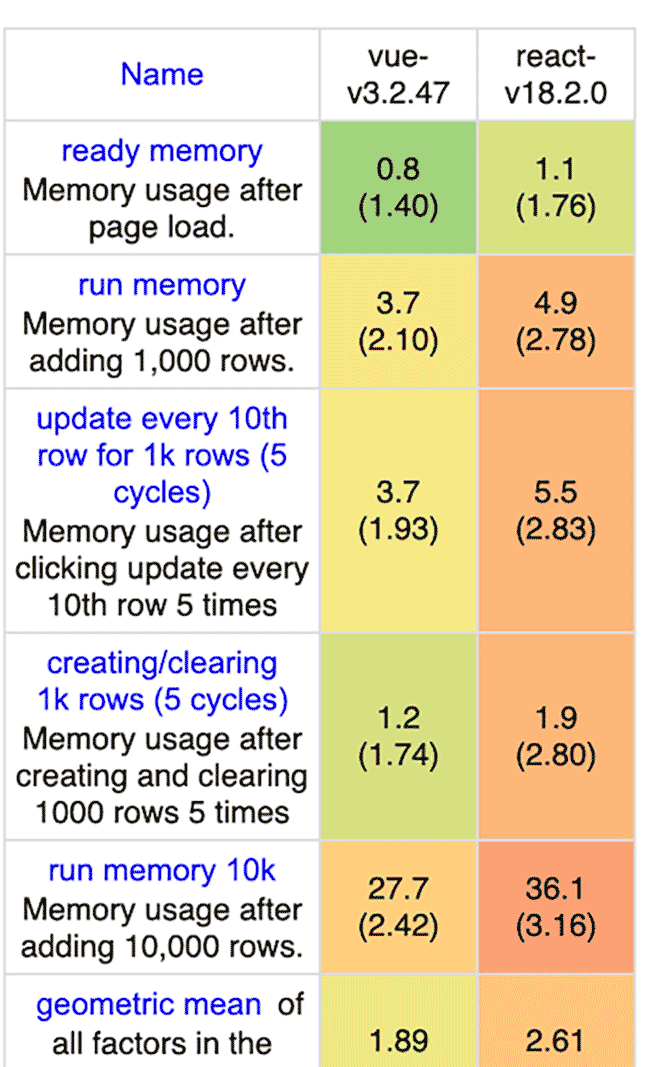 【技术选型】react vs vue，从团队适用性、业务适用性、技术生态3大方面综合考虑