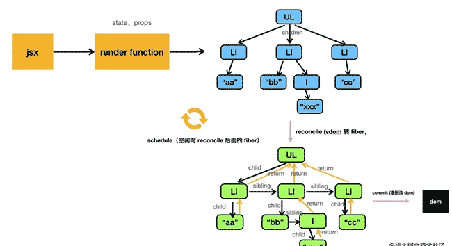 【技术选型】react vs vue，从团队适用性、业务适用性、技术生态3大方面综合考虑