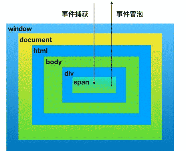 JS事件机制浅析：事件捕获、事件冒泡和事件委托