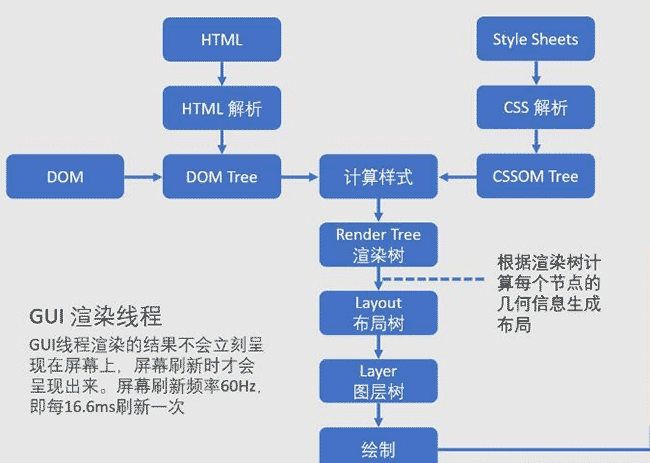 浅析浏览器的回流与重绘(Reflow & Repaint)