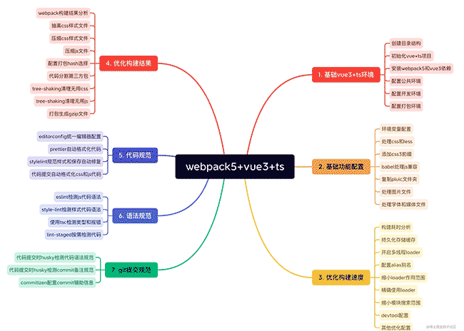 【前端工程化】webpack5+vue3+ts+代码规范构建企业级前端项目(四)
