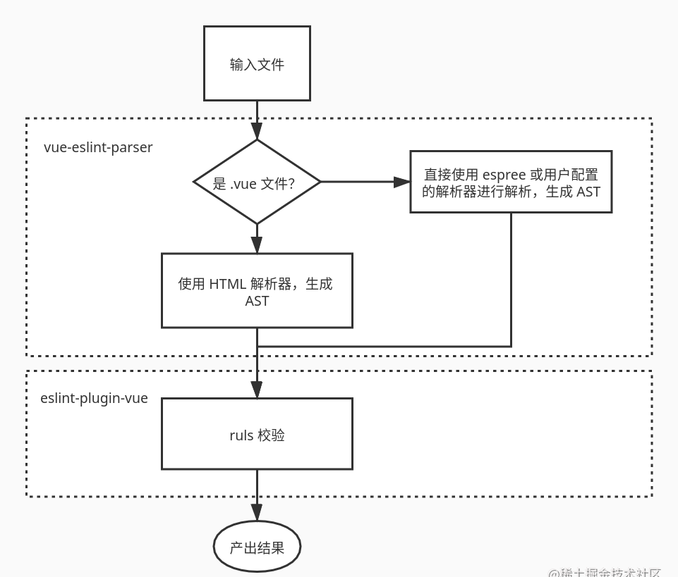 一文带你搞懂eslint和vue之间的关系【纯干货】