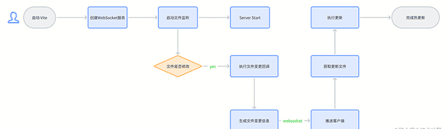 Vite 开发环境为何这么快？