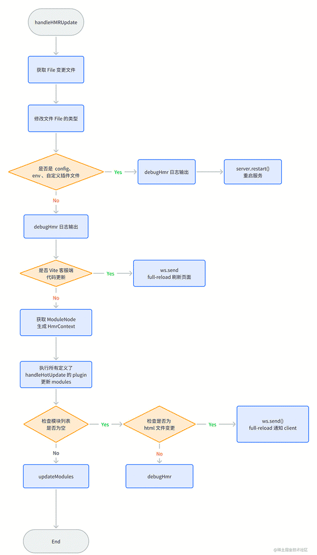 Vite 开发环境为何这么快？