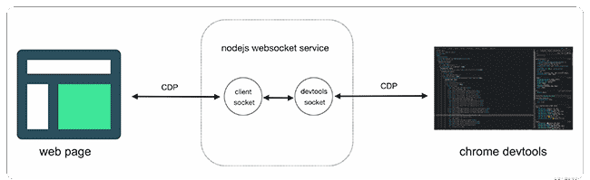 基于Chrome Devtools的远程调试实现