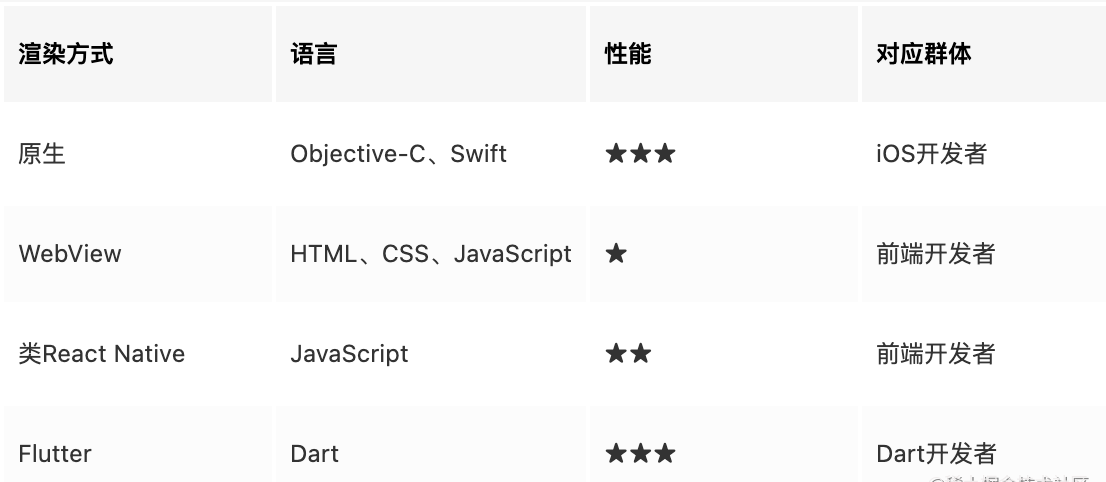 1-?Flutter核心知识|了解Flutter【诞生背景、应用简介、页面渲染原理、搭建开发环境】"