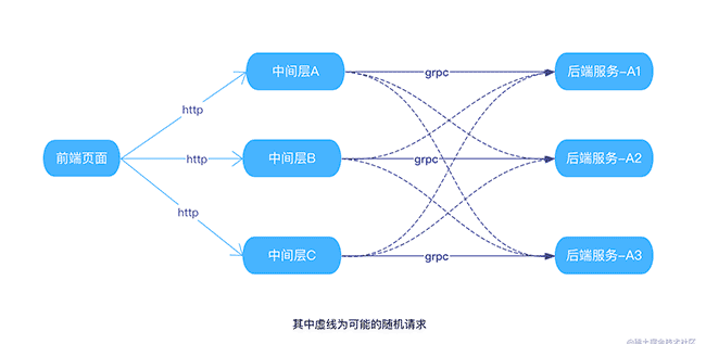 记录一次前端做请求负载处理的思考