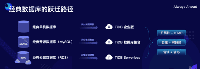 刘奇：经典数据库亟需跃迁，TiDB 不是“平替”
