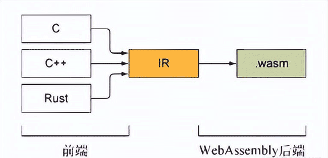 初探webAssembly | 京东物流技术团队