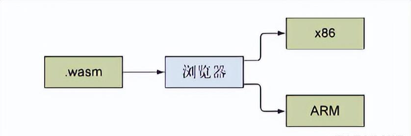 初探webAssembly | 京东物流技术团队