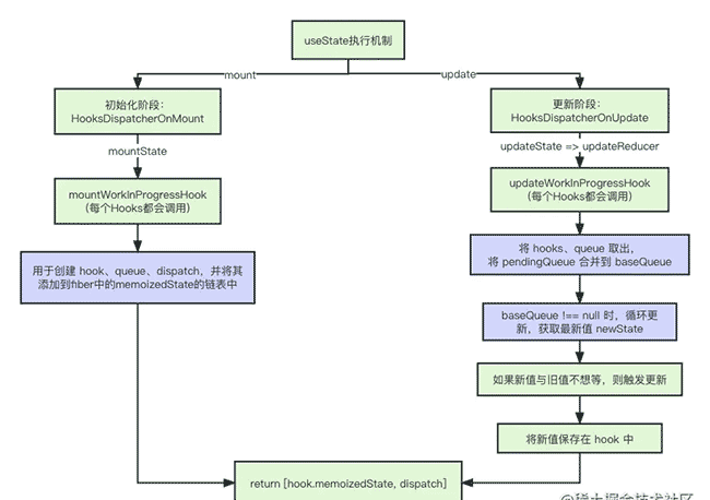 为什么不能在if语句里面写hooks，HooKs链表写得清清楚楚???
