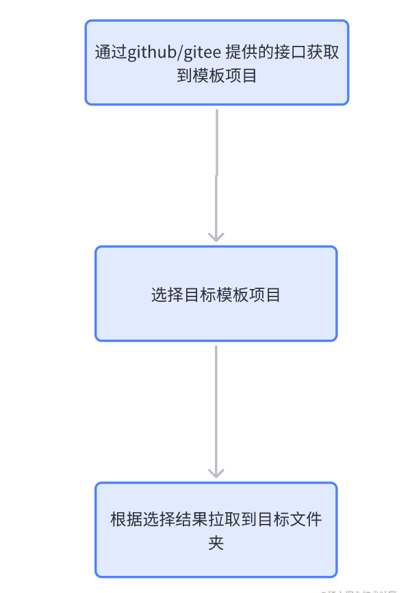 简单写一个前端脚手架