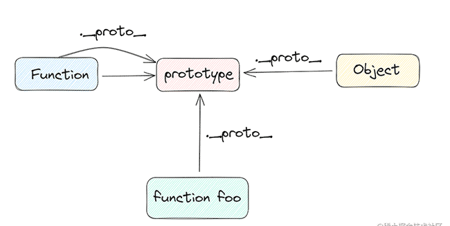 Function.prototype与函数静态属性