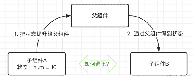 【React】关于组件之间的通讯