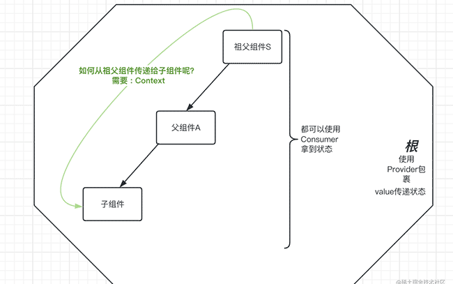 【React】关于组件之间的通讯