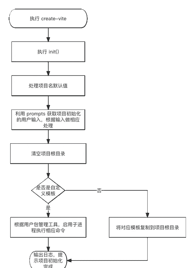 vite 源码阅读：（一）create-vite