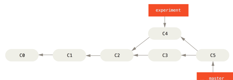 Git rebase和merge区别详解
