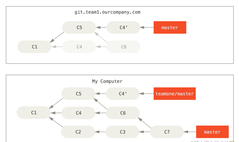 Git rebase和merge区别详解