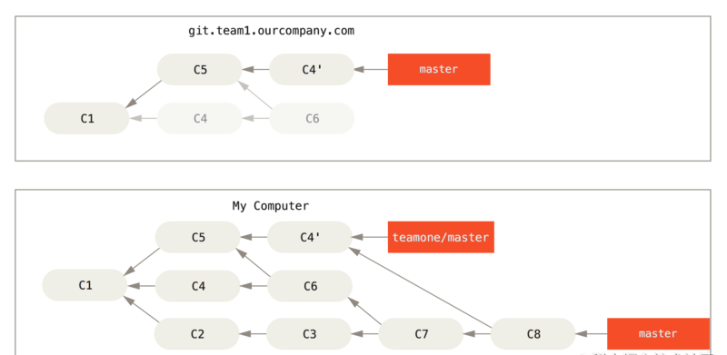 Git rebase和merge区别详解