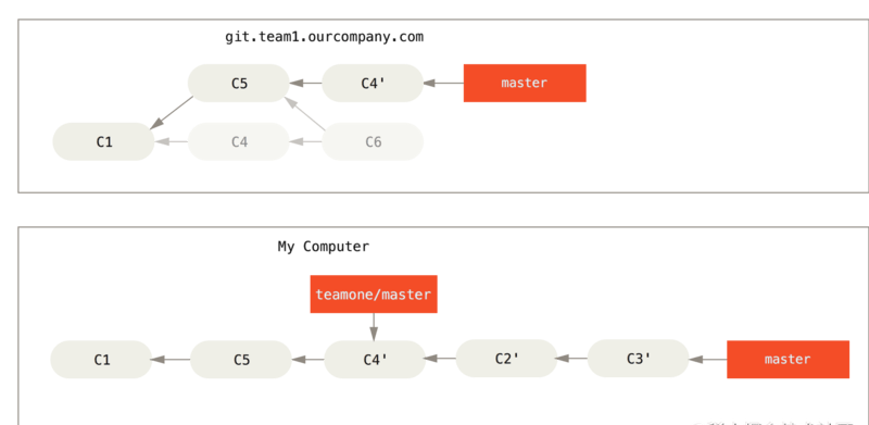 Git rebase和merge区别详解