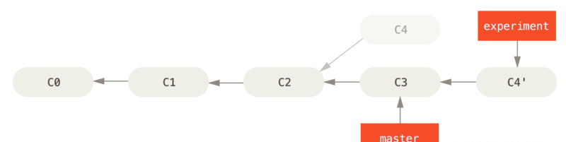 Git rebase和merge区别详解