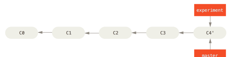 Git rebase和merge区别详解