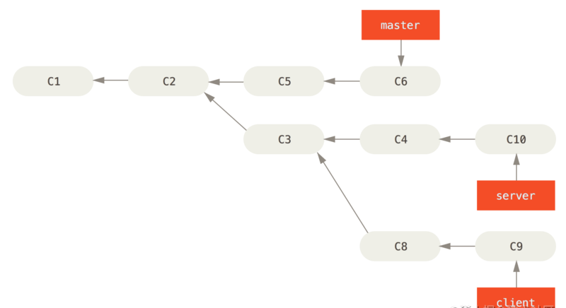 Git rebase和merge区别详解