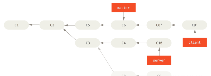 Git rebase和merge区别详解