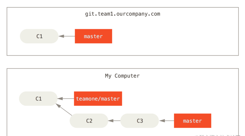 Git rebase和merge区别详解