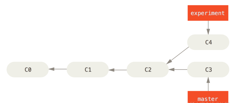 Git rebase和merge区别详解