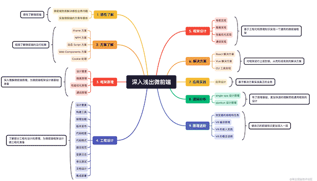 ??‍♀️这一次，让我们一起系统学习微前端！