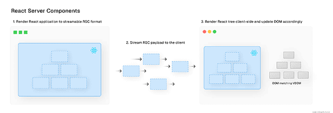 React 18 如何提高应用程序性能
