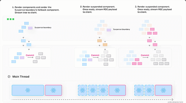 React 18 如何提高应用程序性能