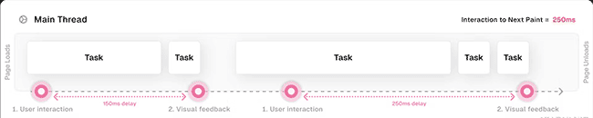 React 18 如何提高应用程序性能