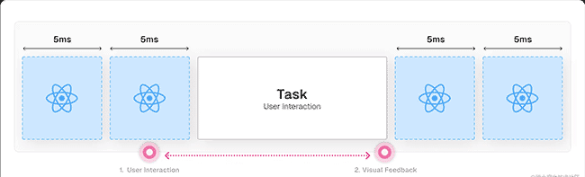 React 18 如何提高应用程序性能