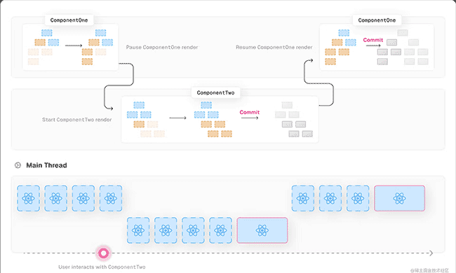 React 18 如何提高应用程序性能