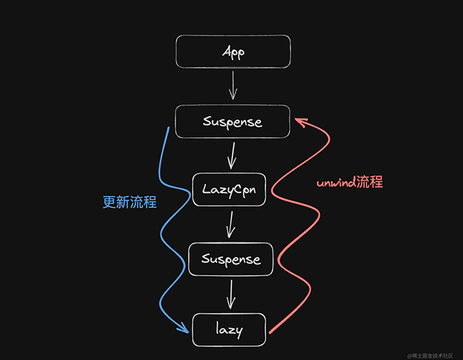 奇怪，useMemo依赖没变，回调还会反复执行？